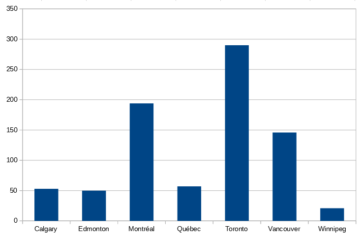 Diagramme à bandes : population de villes canadiennes