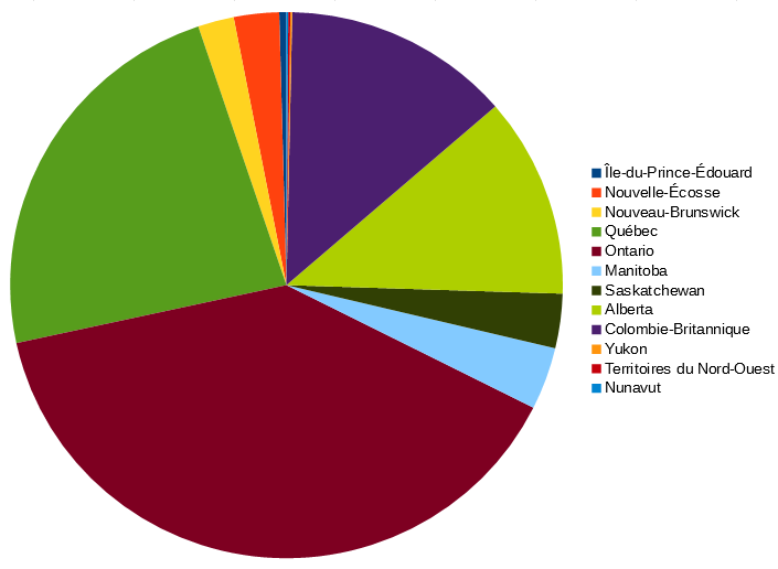 Diagramme circulaire : population du Canada par province