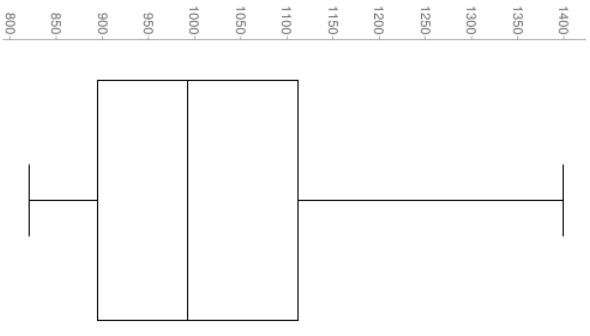 Diagramme de quartiles : revenu hebdomadaire moyen par province