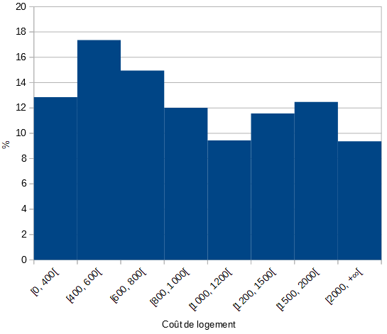 Histogramme : distribution des coûts de logement au Canada