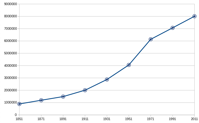 Diagramme à ligne brisée : évolution de la population du Québec