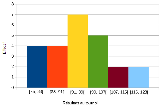 Histogramme des résultats au tournoi de golf