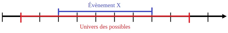 Axe numérique montrant l'univers des possibles (en rouge) et l'évènement X (en bleu) comme un sous-segment de cet axe