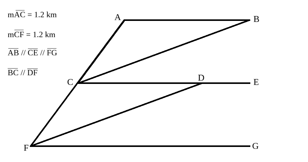 Point C au milieu du segment AF (AC = CF = 1,2 km) ; droites AB, CE et FG parallèles entre elles et droites BC et DF parallèles entre elles, formant les triangles ABC et CDF utilisés pour la démonstration du critère CAC