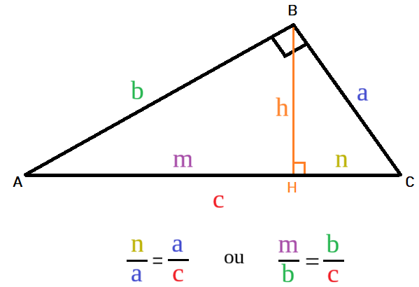 Schéma du triangle rectangle avec la relation n/a = a/c ou m/b = b/c entre une cathète, l'hypoténuse et sa projection