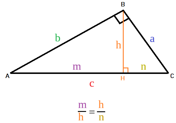 Schéma du triangle rectangle avec la relation m/h = h/n entre la hauteur h et les deux segments m et n de l'hypoténuse