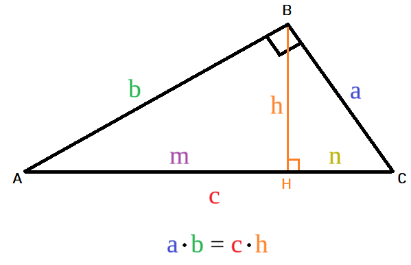 Schéma du triangle rectangle avec la relation a · b = c · h entre les cathètes a et b, l'hypoténuse c et la hauteur h