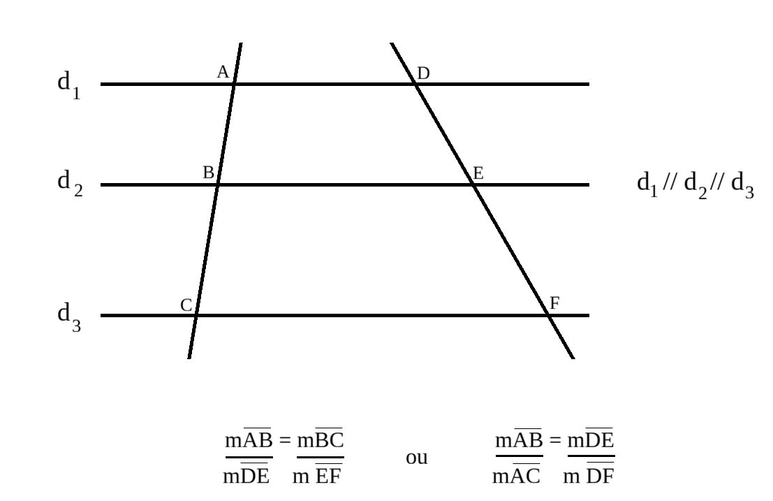 Trois droites parallèles d1, d2, d3 coupées par deux sécantes formant les points A, B, C, D, E, F du théorème de Thalès