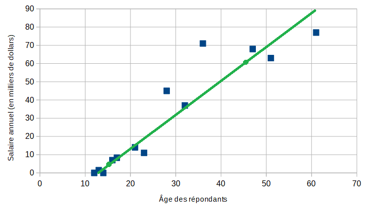 Nuage de points de l'âge et du salaire annuel avec la droite de régression de Mayer tracée (y = 2,04x - 26,5), passant par les deux points moyens