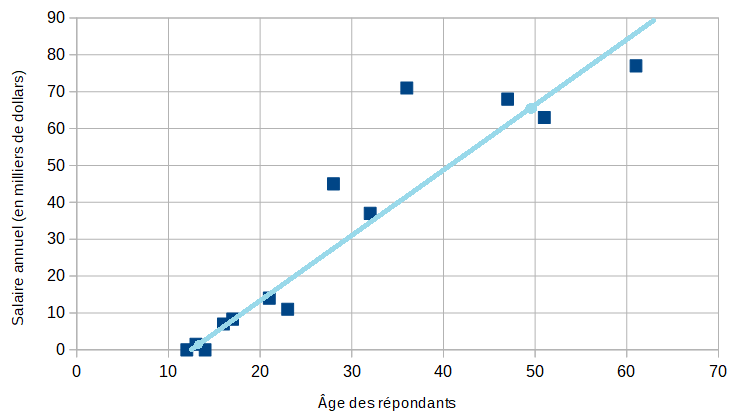 Nuage de points de l'âge et du salaire annuel avec la droite de régression Médiane-Médiane tracée (y = 1,82x - 23,87), passant par les deux points médians