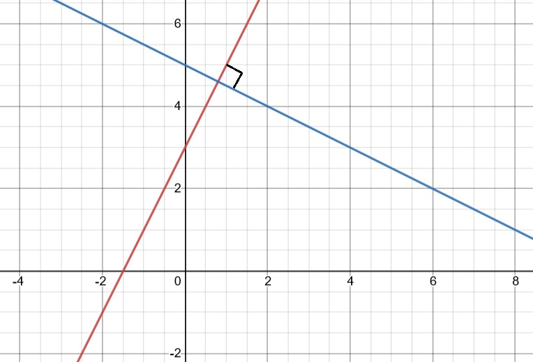 Deux droites perpendiculaires qui se croisent à angle droit