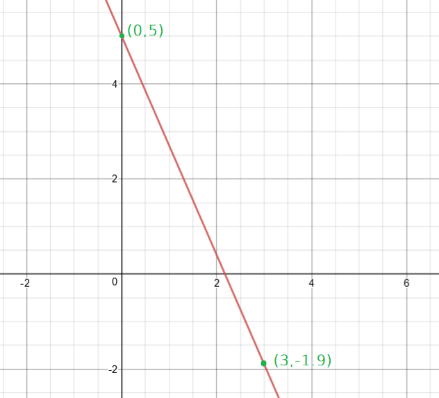 Droite tracée à partir des points (0, 5) et (3, -1,9)