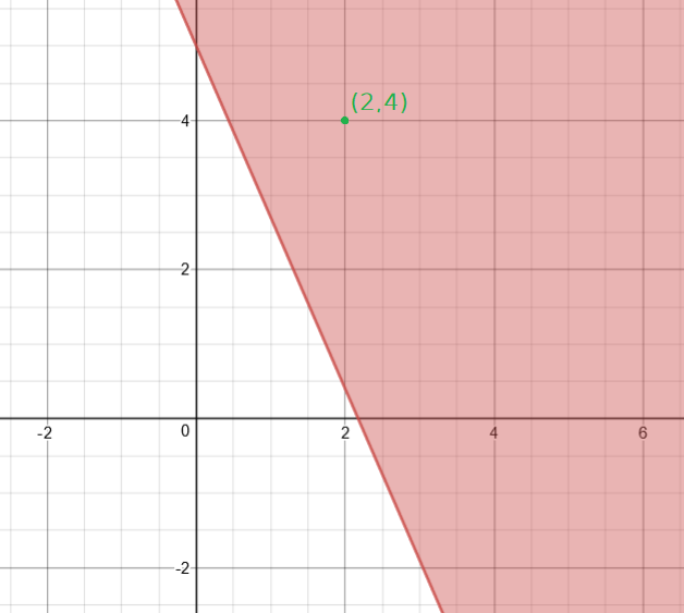 Zone colorée au-dessus de la droite contenant le point (2, 4)