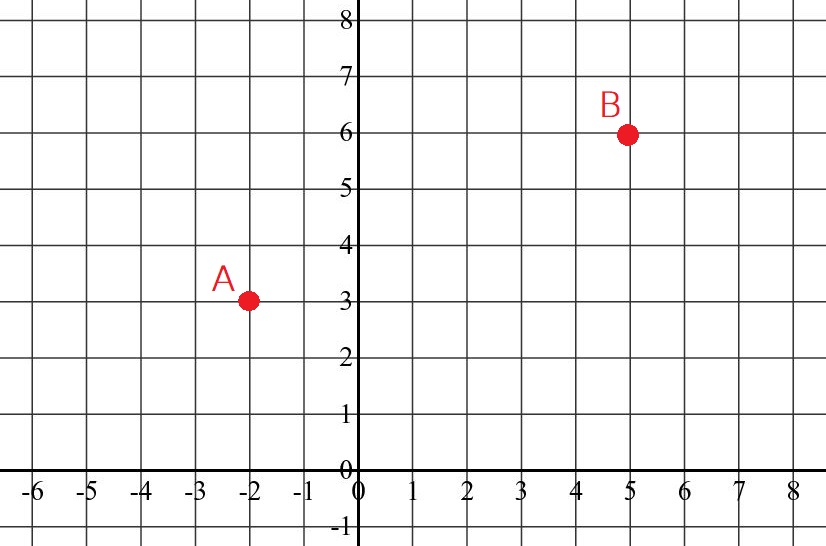 Plan cartésien avec le point A en (-2, 3) et le point B en (5, 6)