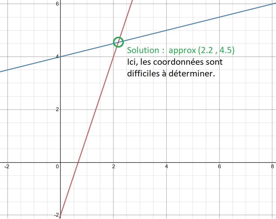 Deux droites tracées dans un plan cartésien avec leur point d'intersection identifié, solution approximative (2,2 ; 4,5)