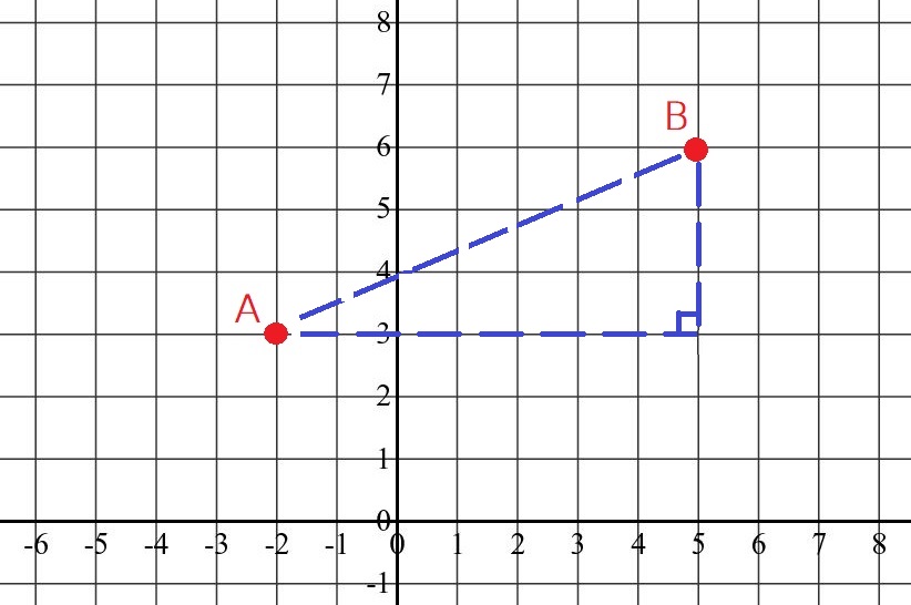 Triangle rectangle tracé entre les points A et B en suivant le quadrillage