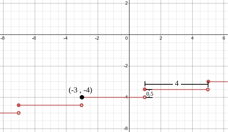 Même graphique annoté : point plein en (-3, -4), longueur de marche de 4 et écart de 0,5 entre les marches