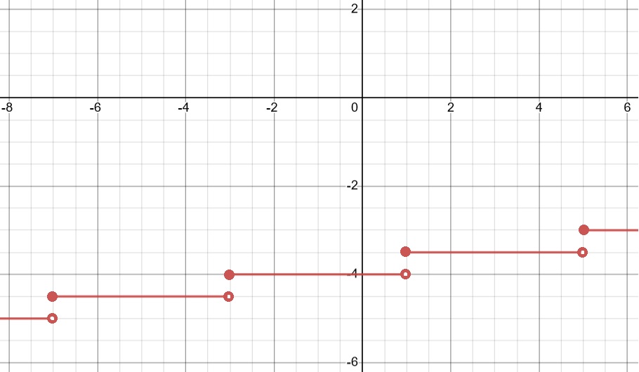 Graphique d'une fonction escalier à identifier, non annoté