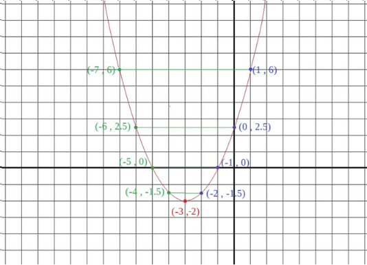 Parabole de y = 0,5(x+3)^2 - 2 avec les points (-7,6), (-6,2.5), (-5,0), (-4,-1.5), (-3,-2), (-2,-1.5), (-1,0), (0,2.5) et (1,6) identifiés
