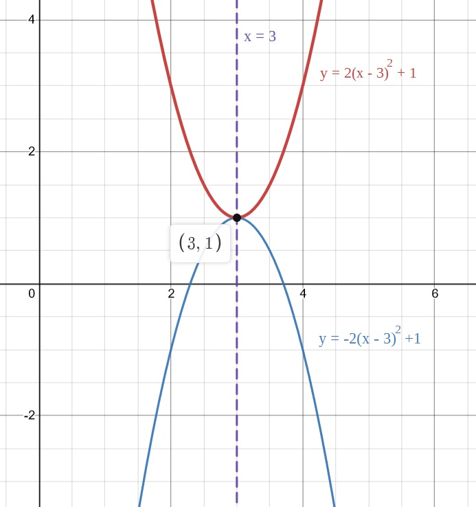 Deux paraboles y = 2(x-3)^2+1 et y = -2(x-3)^2+1 partageant le même sommet (3, 1) et le même axe de symétrie x = 3