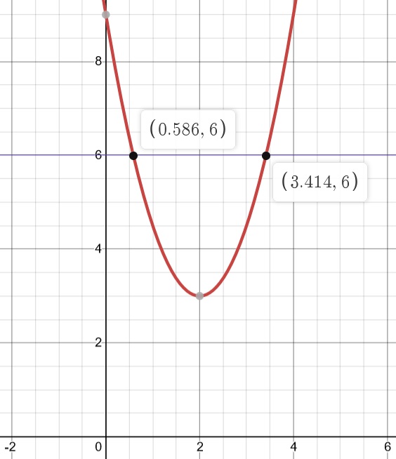 Parabole de y = 1,5x^2 - 6x + 9 coupant la droite y = 6 aux points (0,586, 6) et (3,414, 6)