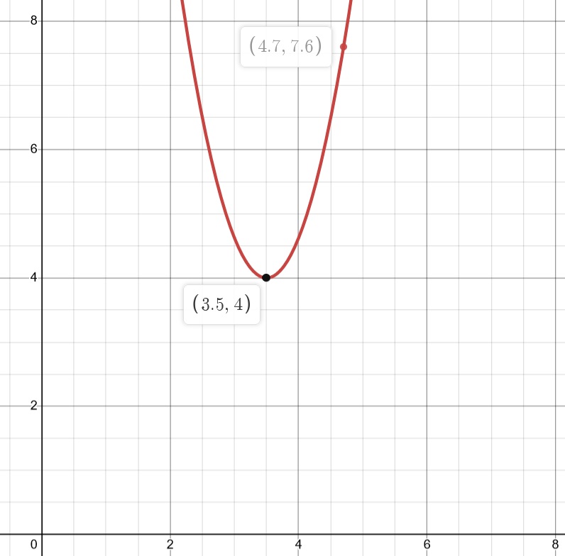 Parabole avec le sommet (3,5 , 4) et le point (4,7 , 7,6) identifiés