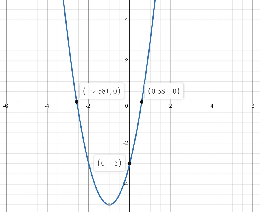 Parabole avec les zéros (-2,581 , 0) et (0,581 , 0) ainsi que le point (0, -3) identifiés