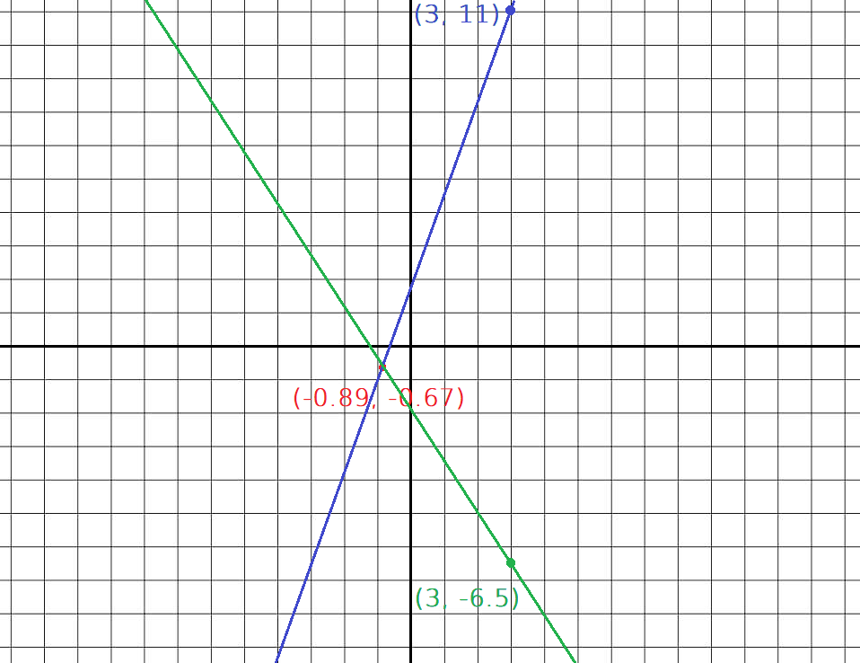 Les deux droites tracées à travers le point solution et les points (3, 11) et (3, -6,5)