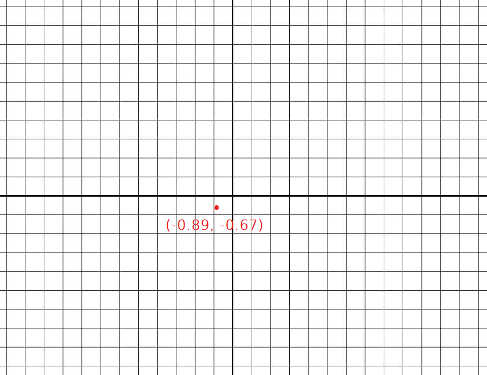 Plan cartésien vide avec uniquement le point solution (-0,89, -0,67) identifié