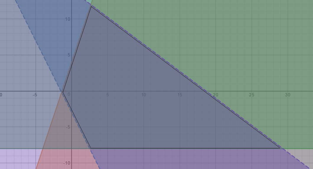 Exemple générique d'un polygone de contraintes formé par la superposition de plusieurs zones solutions