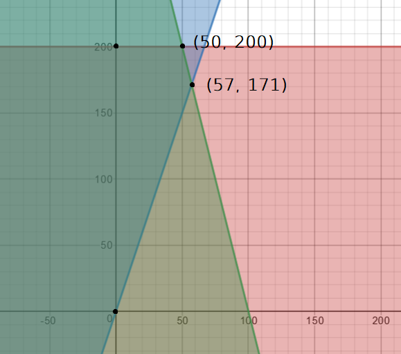 Polygone de contraintes avec les sommets A(0,0), B(0,200), C(50,200) et D(57,171) identifiés, dont deux sont visibles sur le graphique