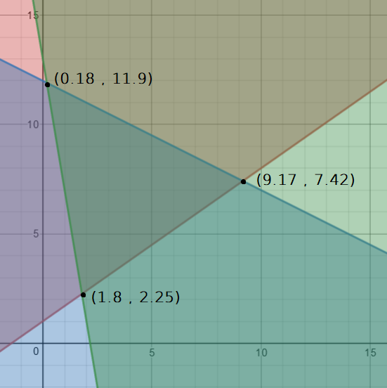 Polygone de contraintes triangulaire avec les sommets (0,18 , 11,9), (9,17 , 7,42) et (1,8 , 2,25) identifiés