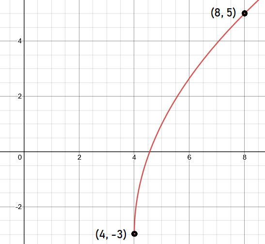 Même fonction avec le sommet (4, -3) et le point (8, 5) identifiés