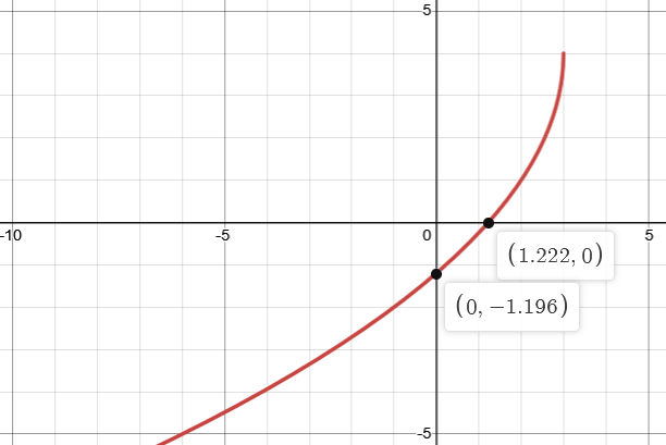 Vérification graphique : la fonction croise l'axe des y en -1,196 et l'axe des x en 1,222
