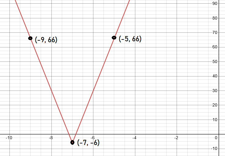Fonction y = 36|x+7|-6 tracée avec le sommet (-7,-6) et les points (-9,66) et (-5,66)