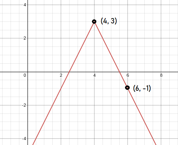 Même fonction avec le sommet (4, 3) et le point (6, -1) identifiés