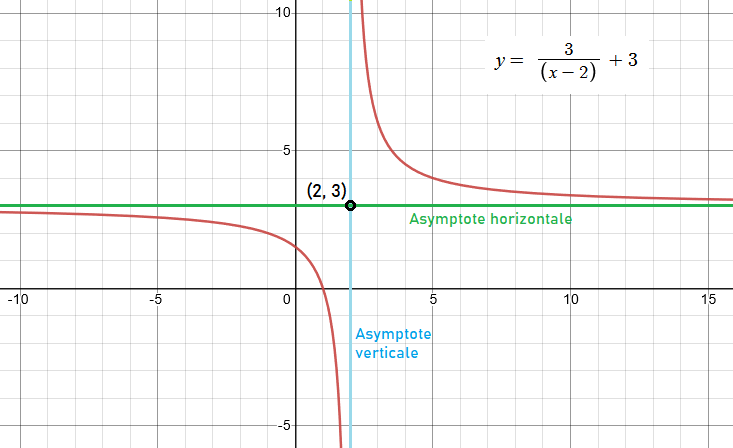 Hyperbole y = 3/(x-2) + 3 avec ses asymptotes horizontale (y=3) et verticale (x=2) identifiées, se rencontrant au point (2,3)