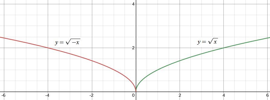y = √(-x) (rouge, orientée vers la gauche, radical négatif) et y = √x (vert, orientée vers la droite, radical positif)