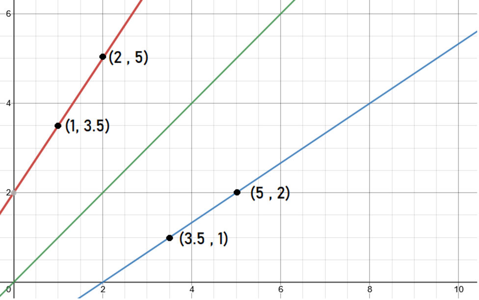 La droite rouge est la réciproque de la droite bleue par rapport à la droite verte y = x, avec les points (1, 3,5), (2, 5), (3,5, 1) et (5, 2) identifiés