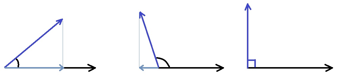 Cas particuliers : angle aigu, obtus et droit
