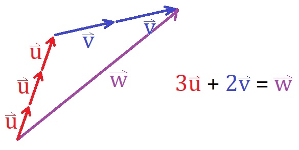 3U + 2V = W, placés bout à bout