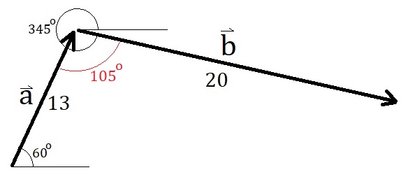 Angle de 105° entre les vecteurs a et b