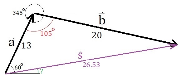 Vecteur somme s = 26,53 ajouté au triangle