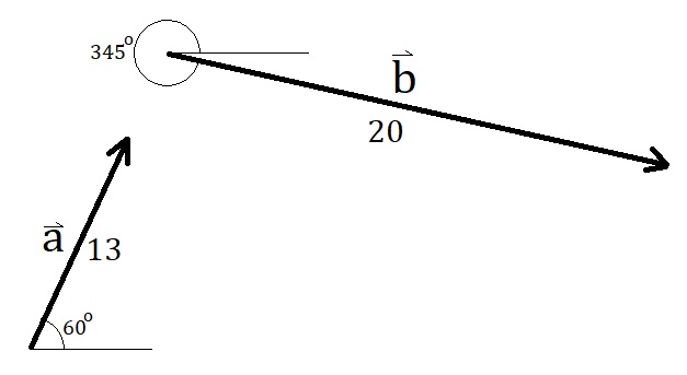 Vecteurs a (13, 60°) et b (20)