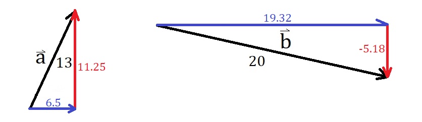 Décomposition de a (6,5, 11,25) et b (19,32, -5,18)