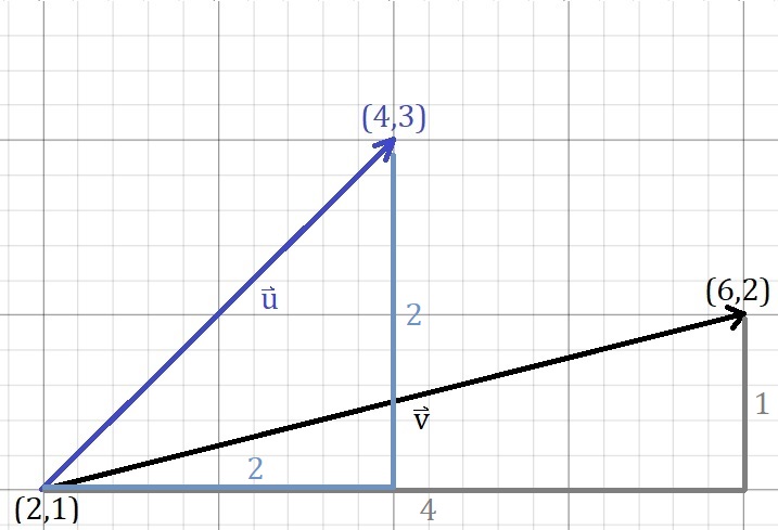 Décomposition des vecteurs u et v en composantes