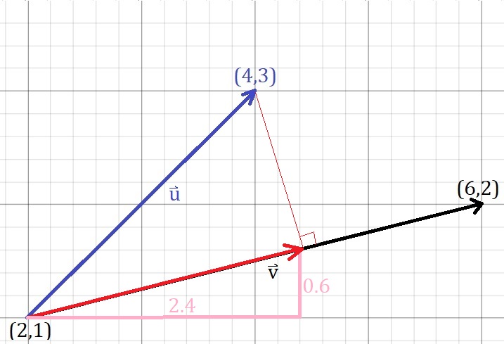 Projection orthogonale u_v placée sur le graphique