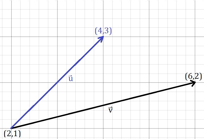Vecteurs u de (2,1) à (4,3) et v de (2,1) à (6,2)