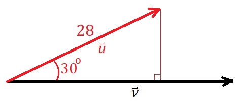 Après rotation de 50° : v à l'horizontale, u à 30° de v