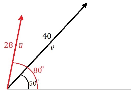 Vecteurs u (orientation 80°, grandeur 28) et v (orientation 50°, grandeur 40)